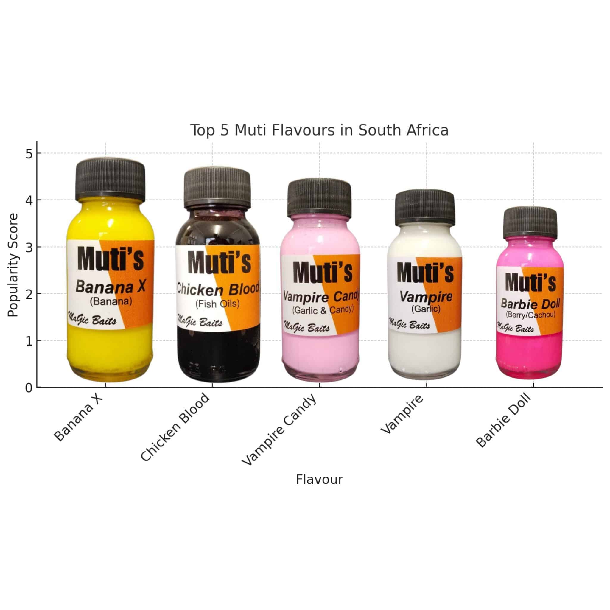 Top 20 Muti(Dip) Flavours in South Africa